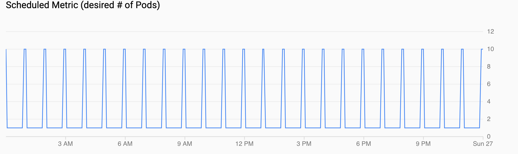Gráfico de la demanda de pods, que muestra un pico cada hora.