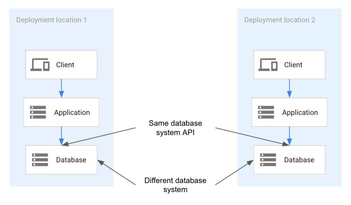 Portabilità tramite il deployment di una tecnologia diversa che supporta la stessa API. Portabilità tramite il deployment di una tecnologia diversa che supporta la stessa API.