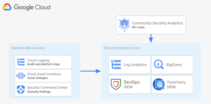 Outils d'analyse de sécurité et contenu.