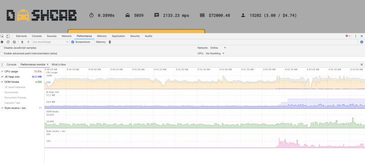 Painel de monitorização do desempenho do navegador que mostra a utilização da CPU, o tamanho da memória dinâmica, os nós do DOM e os recálculos de estilo por segundo. Os valores são relativamente estáveis.