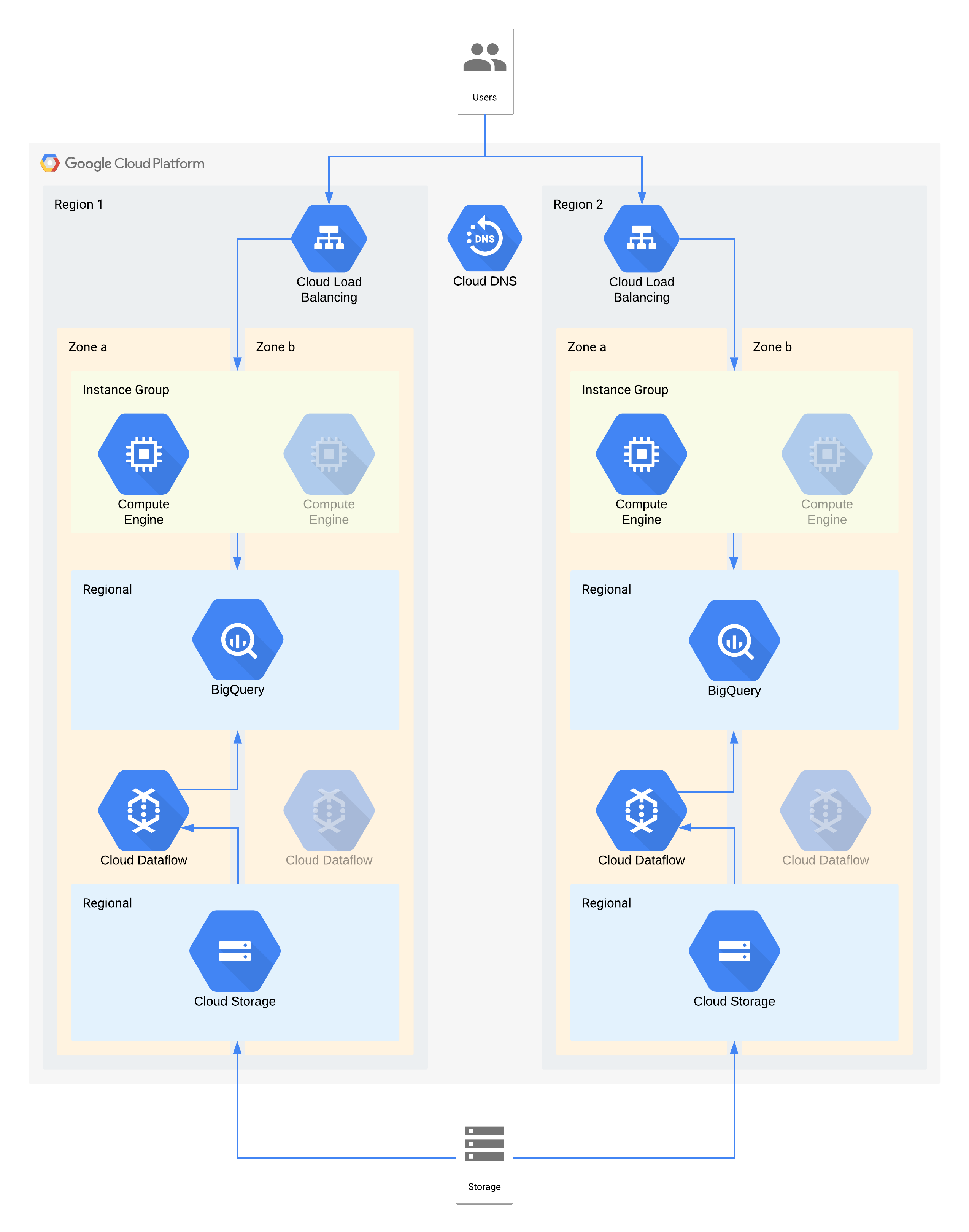 דוגמה לארכיטקטורה ברמה 2 באמצעות מוצרים של Google Cloud 