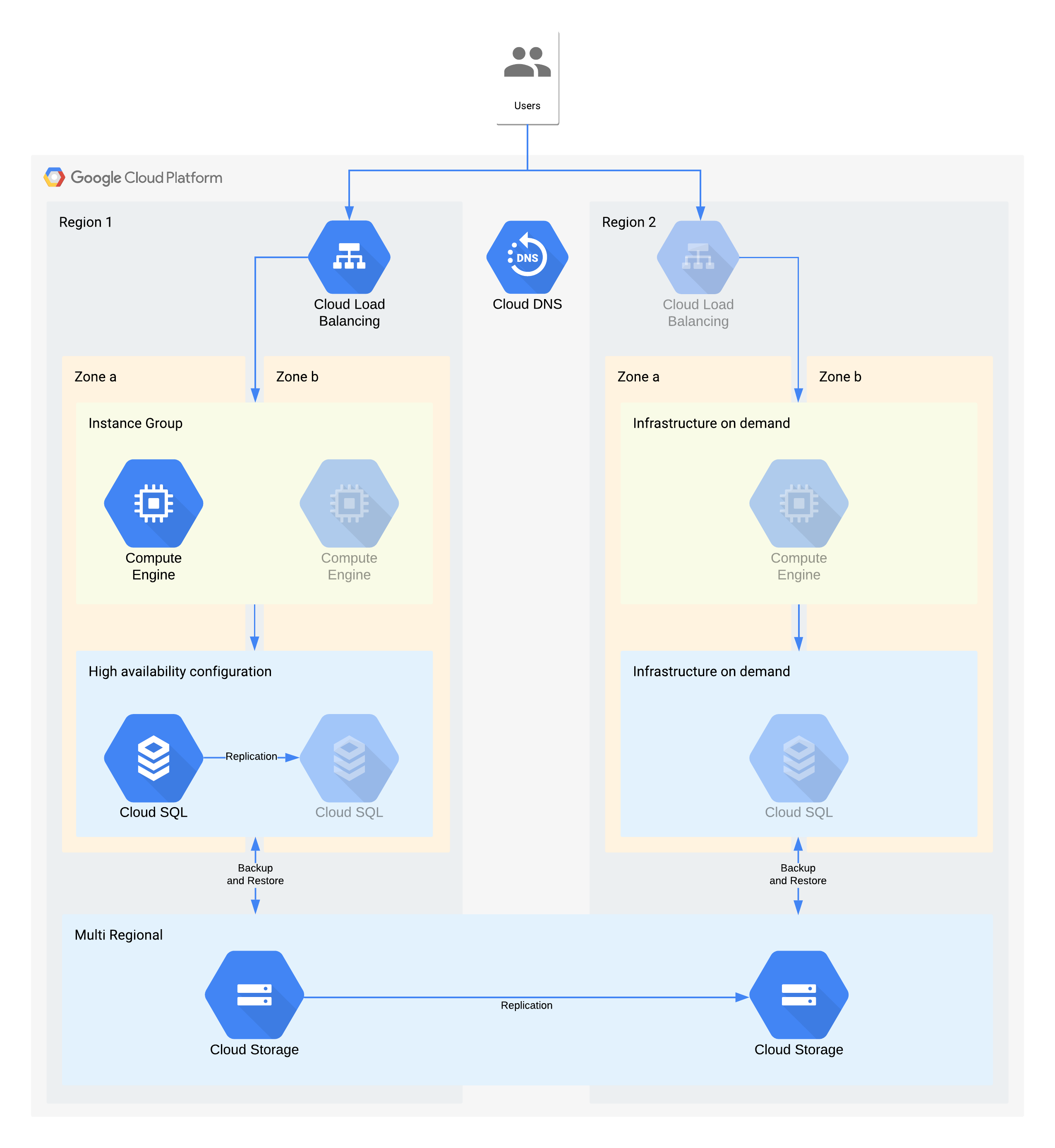 דוגמה לארכיטקטורה ברמה 3 באמצעות מוצרי Google Cloud 
