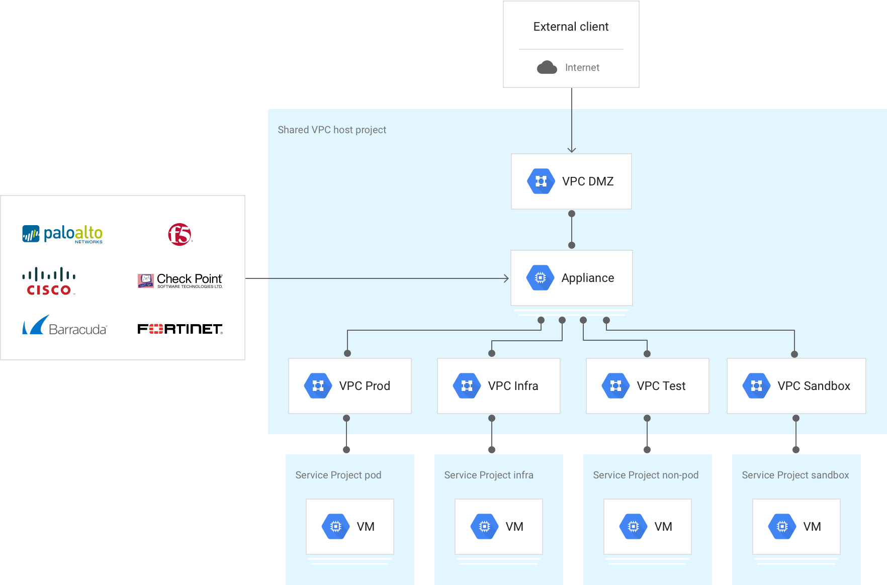Multi-NIC con VPC compartida