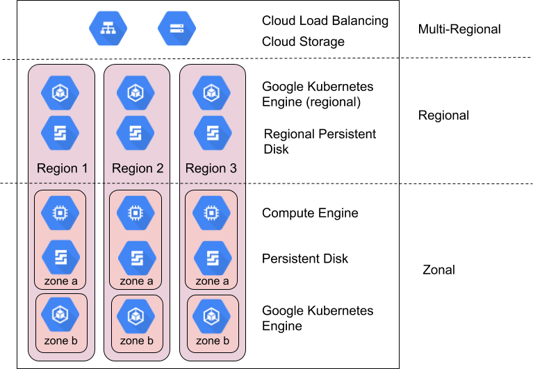 דוגמאות למוצרים של Google Cloud באזורים שונים