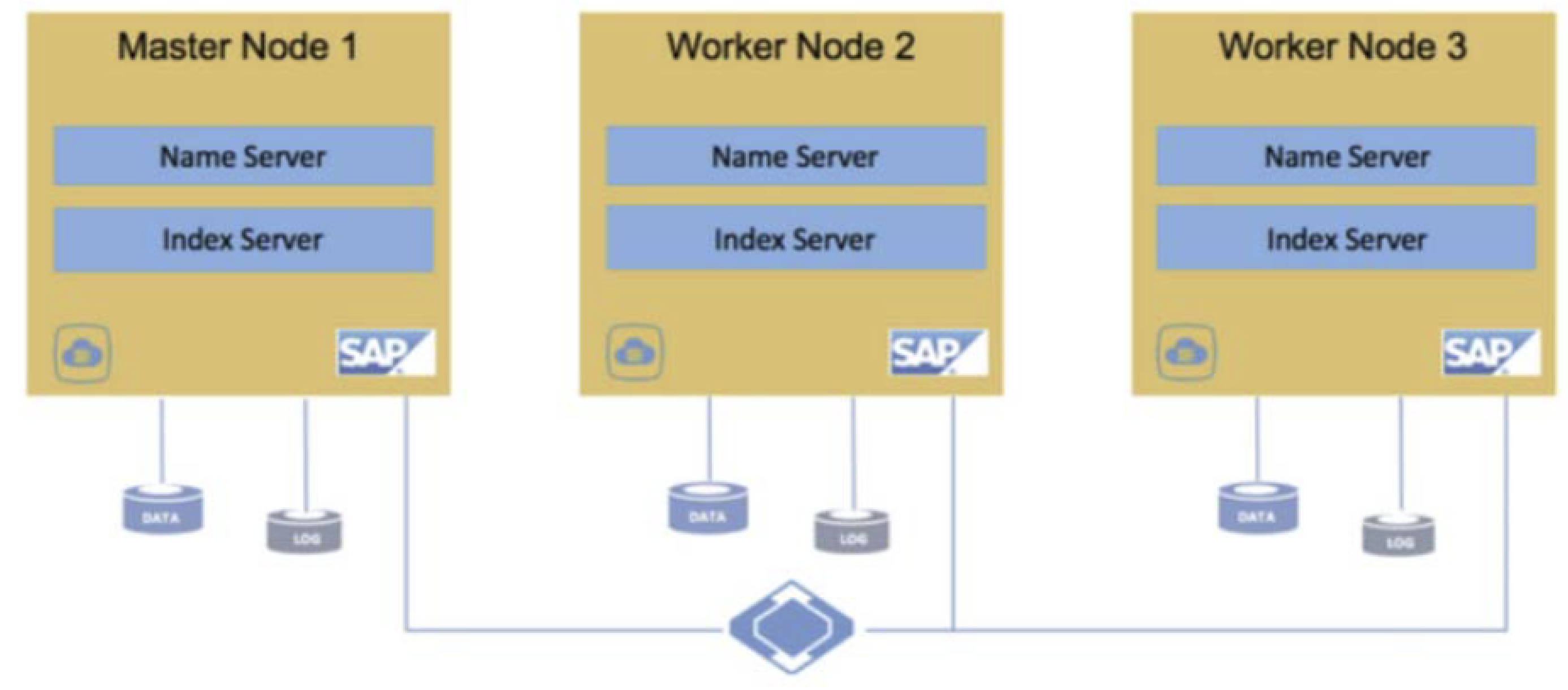 Escalabilidad horizontal de SAP HANA