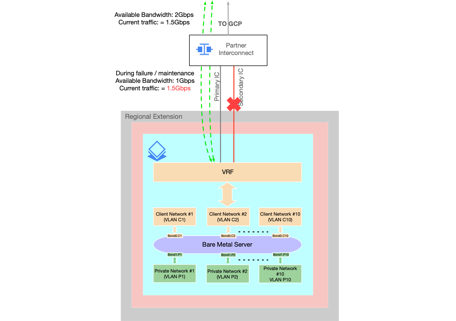 Allegato di interconnessione di rete Bare Metal Solution - 2.