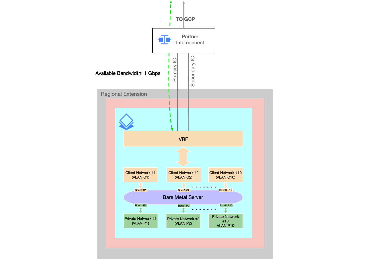 Allegato di interconnessione di rete Bare Metal Solution - 2.