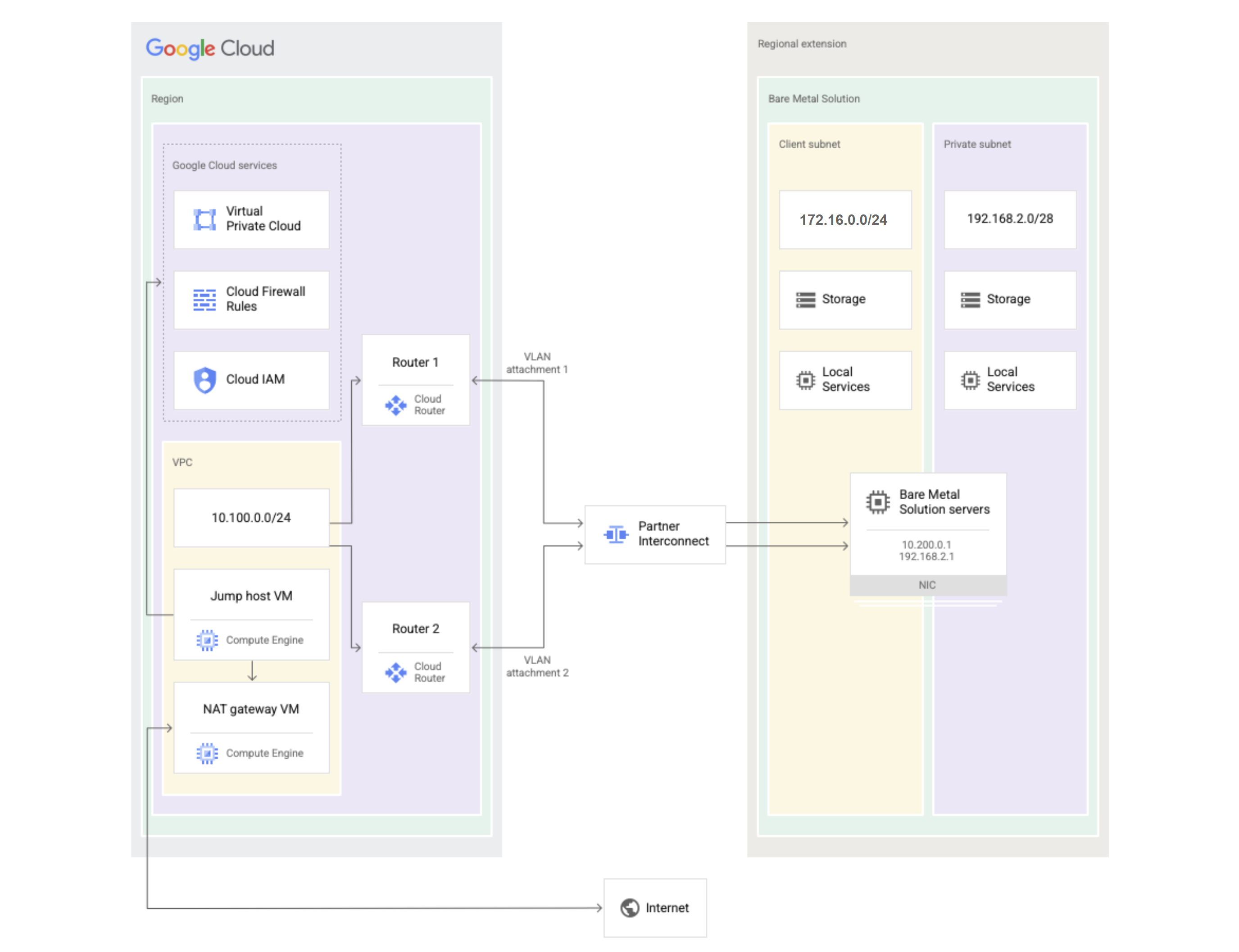 裸金属解决方案图,其中显示了哪些组件在 Google Cloud 中,哪些组件在裸金属解决方案的区域扩展中。