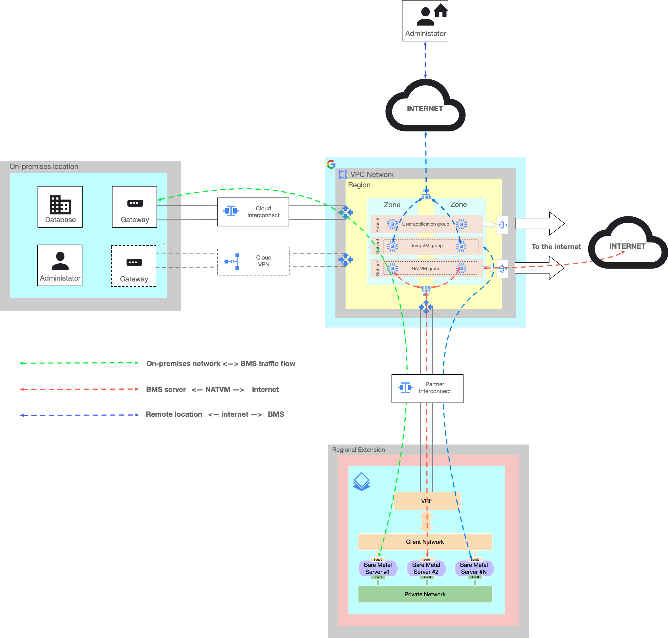 Configuration du projet de solution Bare Metal – 1.