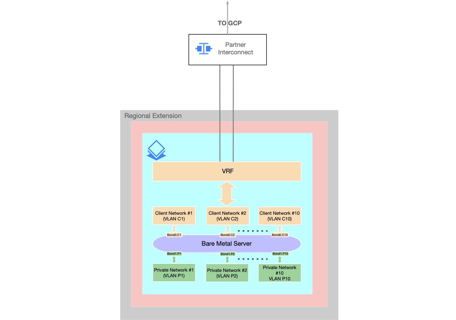 Configuração avançada de rede da Solução Bare Metal: 1.