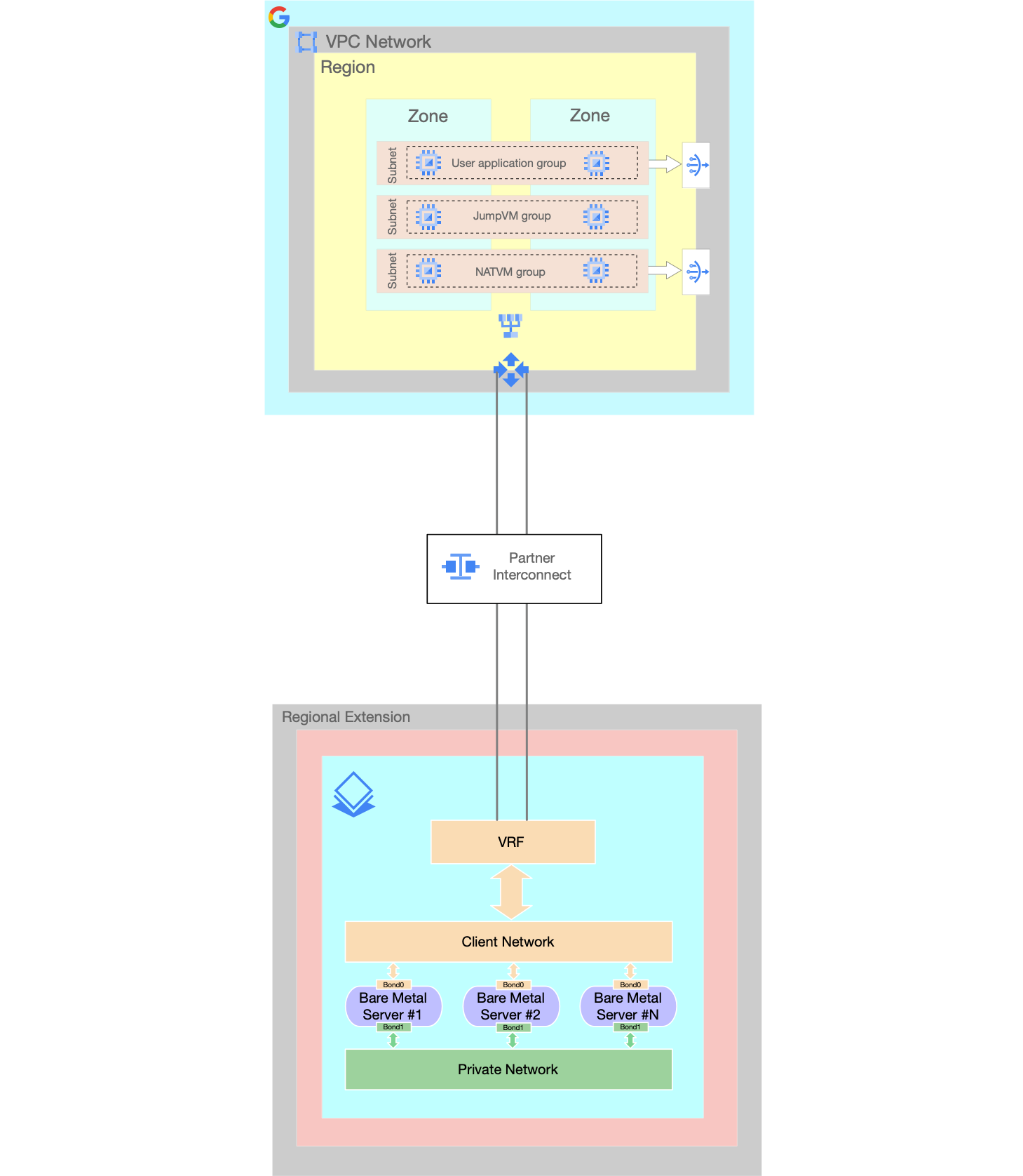 標準 Bare Metal 解決方案網路設定 - 2。