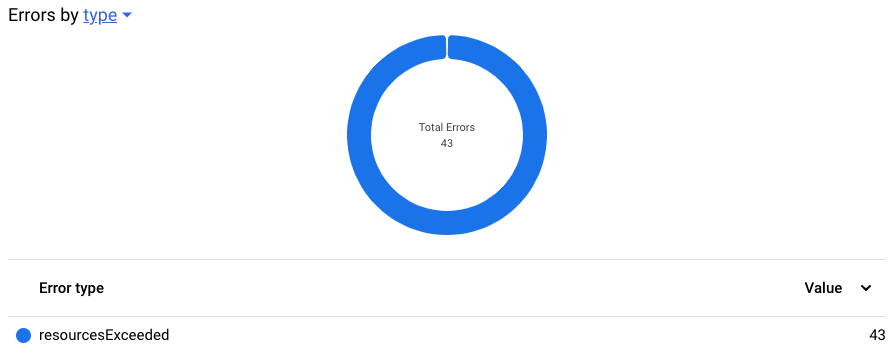 תרשים טבעת של שגיאת BigQuery.