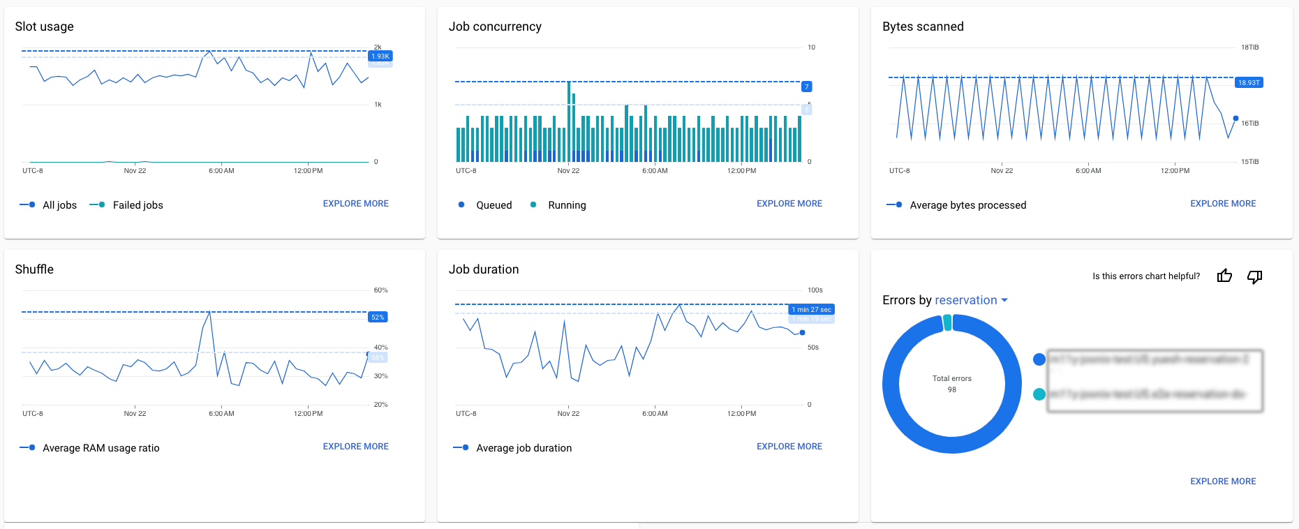 Gráficos de la línea de tiempo de las métricas de BigQuery