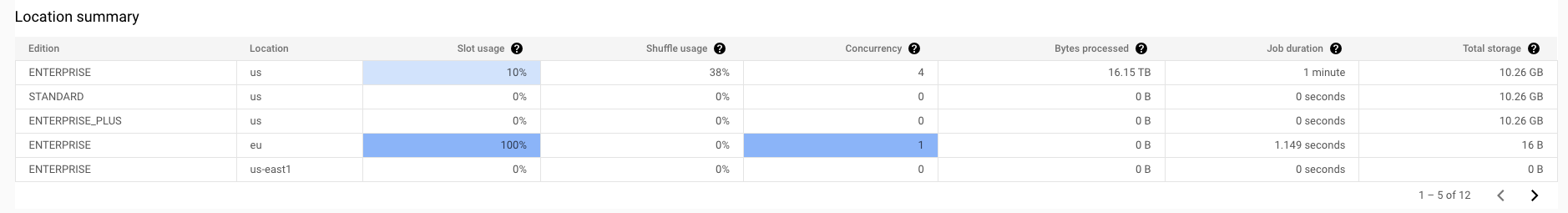 Tabella di riepilogo amministrativo BigQuery.