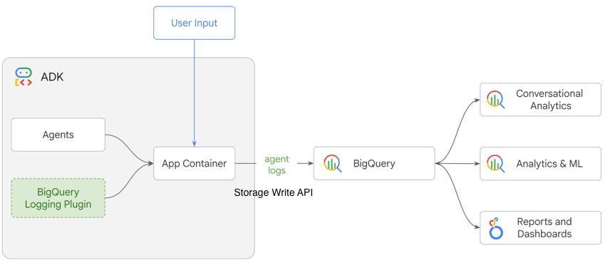 Diagramma che mostra i dati sull'attività degli agenti che fluiscono dai framework di orchestrazione in BigQuery per l'analisi.