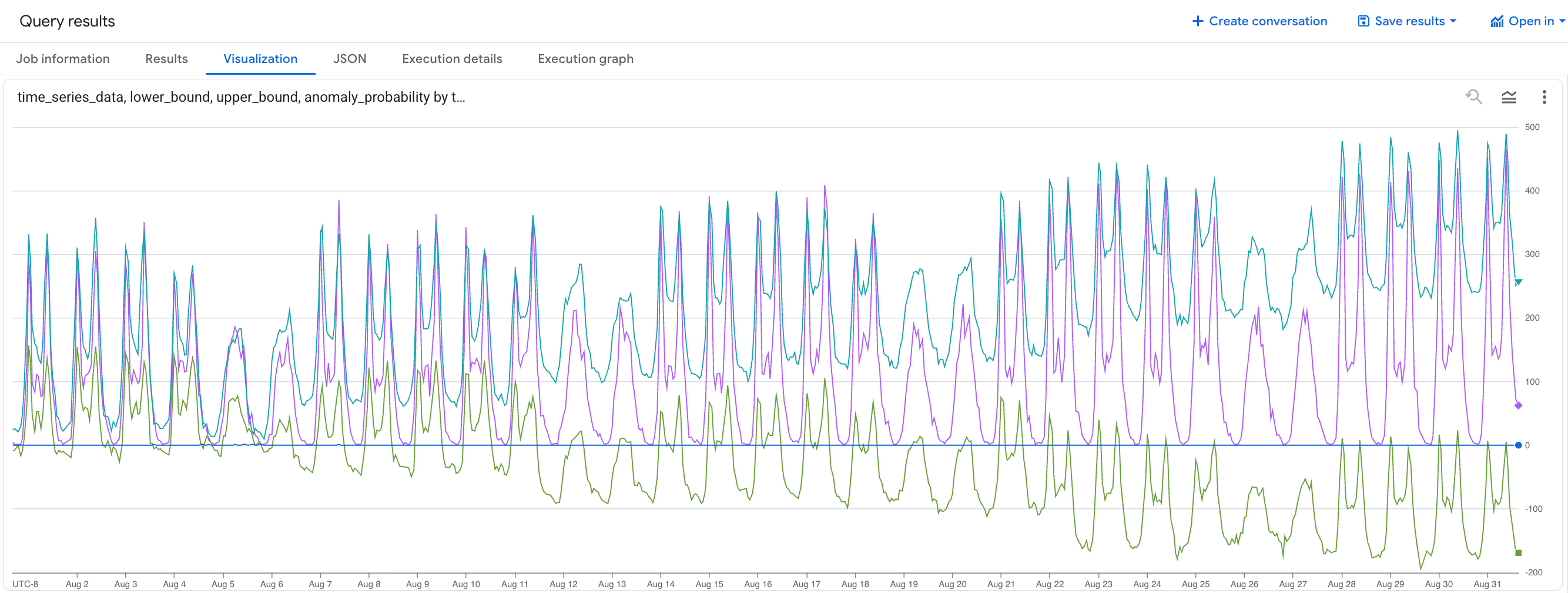 Membuat grafik titik waktu 1 bulan dari data input bersama dengan data output fungsi AI.DETECT_ANOMALIES untuk menunjukkan anomali.
