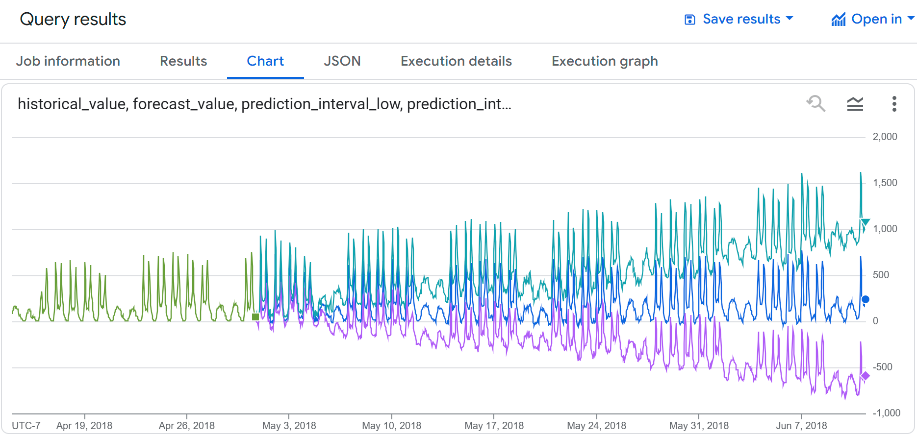 Represente graficamente 100 pontos temporais de dados de entrada juntamente com os dados de saída da função AI.FORECAST para avaliar a respetiva semelhança.