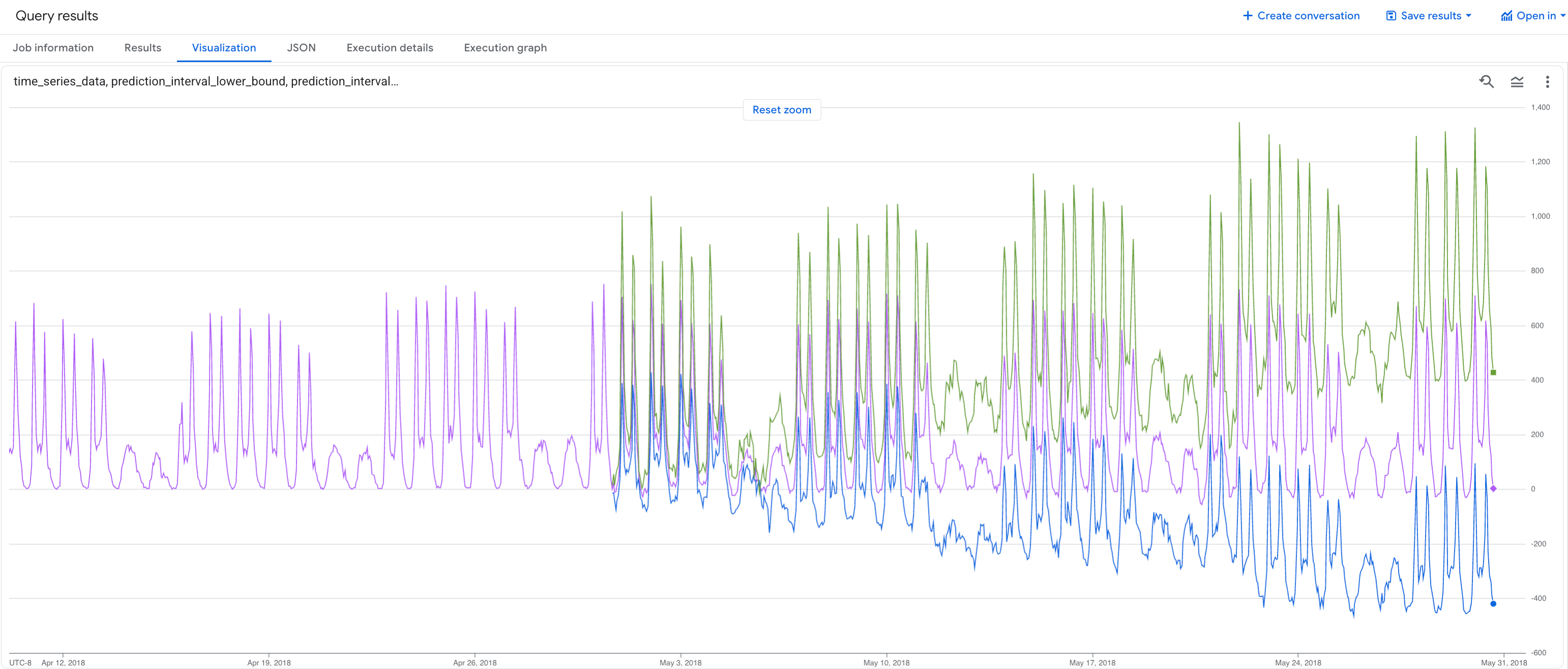 입력 데이터 시간 포인트 100개와 AI.FORECAST 함수 출력 데이터를 그래프로 표시하여 유사성을 평가합니다.