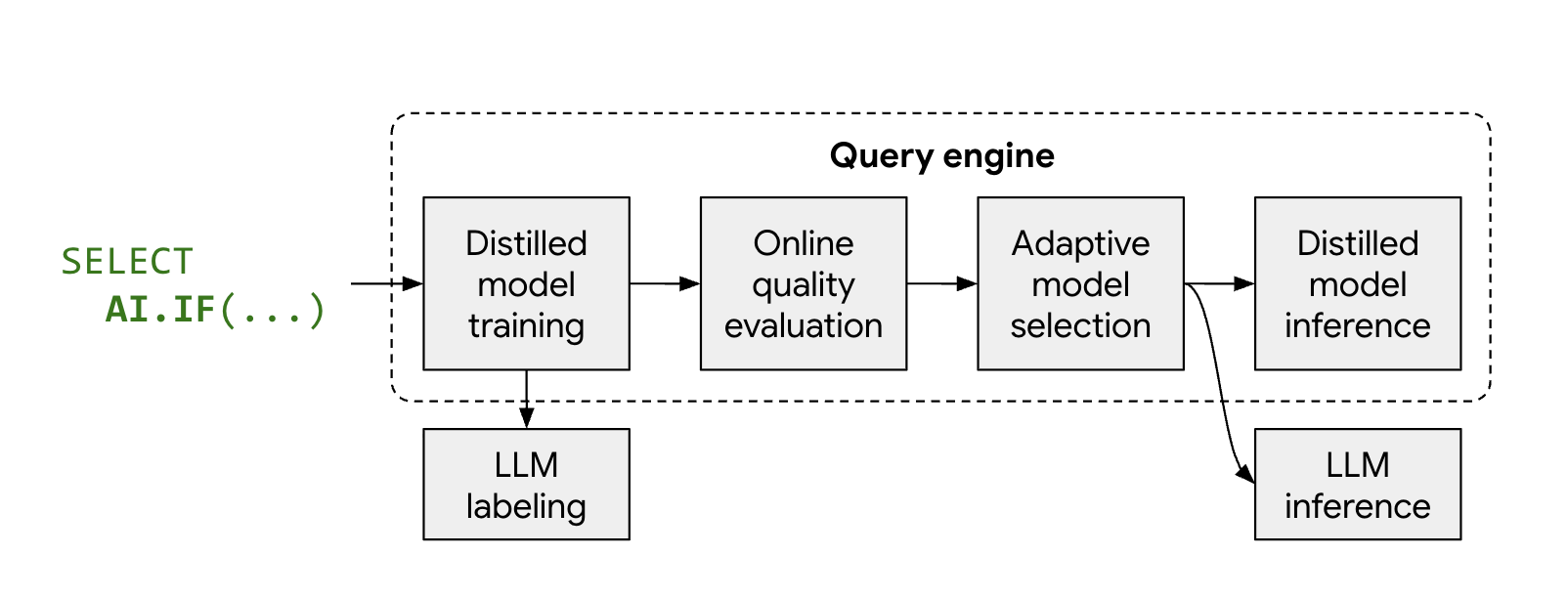Workflow für KI-Funktionen, wenn der optimierte Modus aktiviert ist