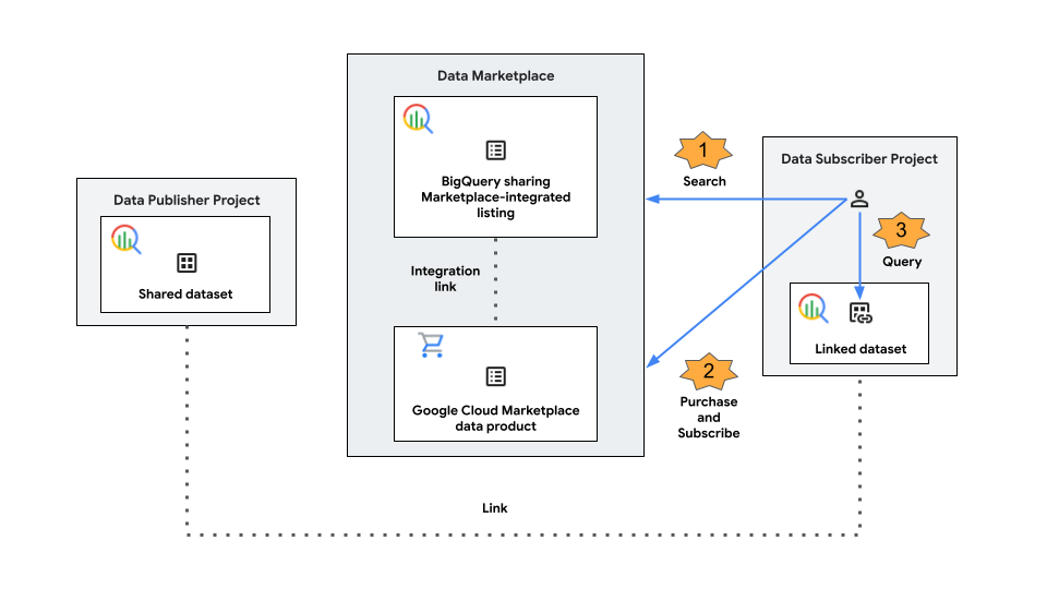 Um assinante de dados pesquisa e compra uma listagem comercial no BigQuery Sharing no Cloud Marketplace. Em seguida, um conjunto de dados vinculado é criado no projeto dele.