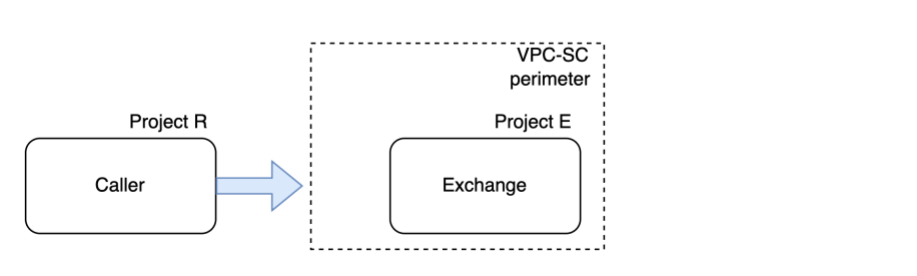 Regra dos VPC Service Controls ao criar uma troca de dados.
