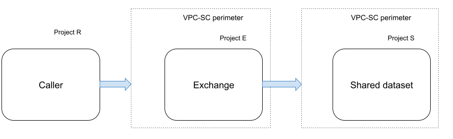 Regra do VPC Service Controls ao criar uma ficha.