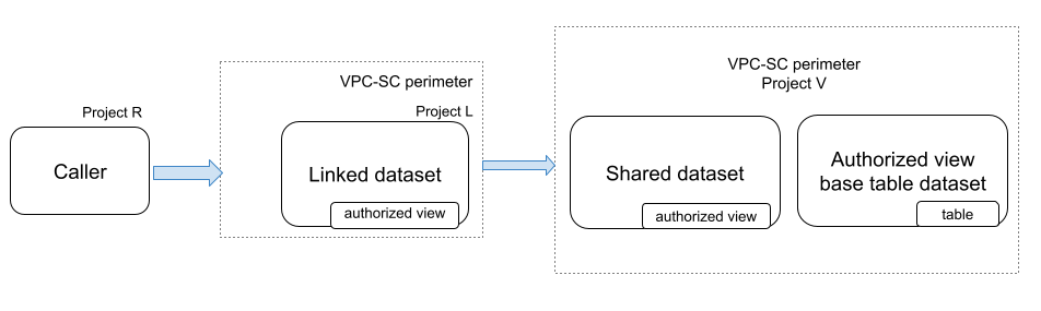 authorized view and base tables are in the same project.