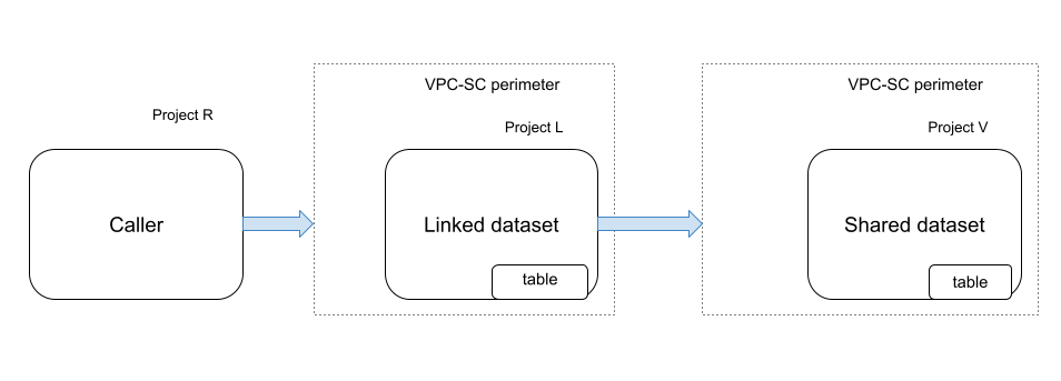 查詢連結資料集中的資料表時，VPC Service Controls 規則。