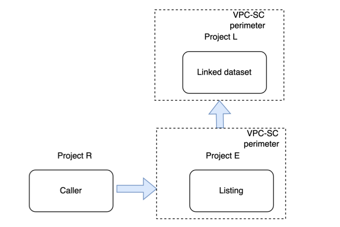 訂閱資訊資源時的 VPC Service Controls 規則。