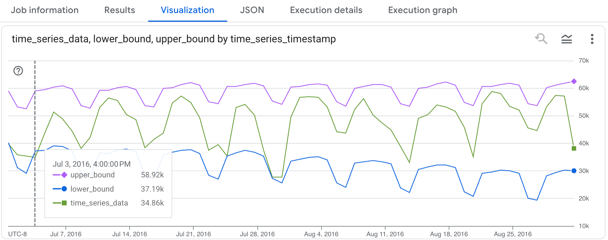 Visualization of time series data with lower and upper bounds