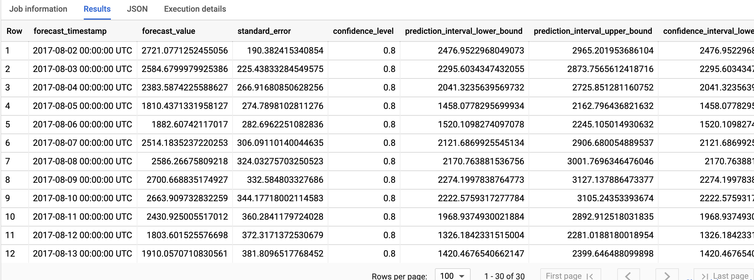 הפלט של ML.FORECAST.