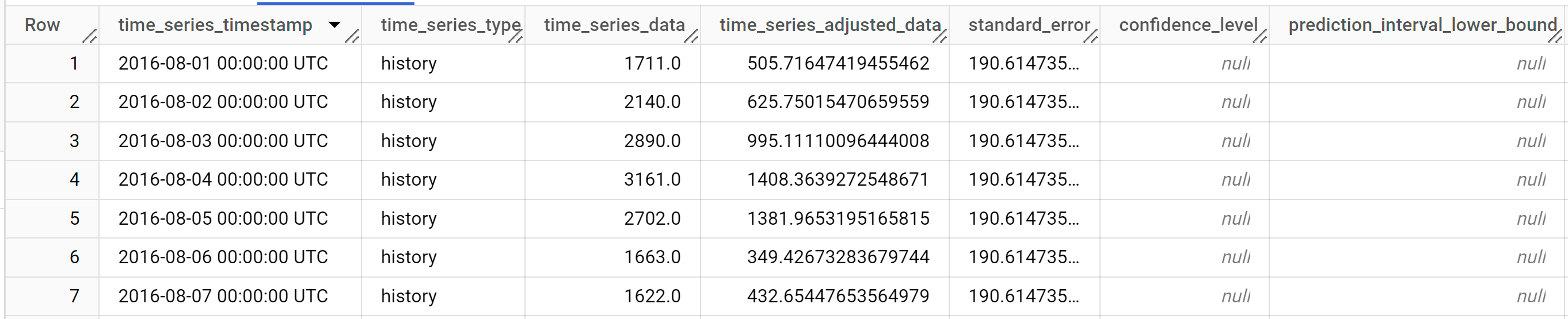 Las primeras nueve columnas de salida de los datos previstos y las explicaciones de la previsión.