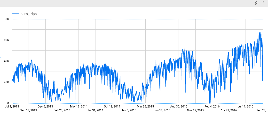 Graphique montrant les données de trajet à vélo au fil du temps.