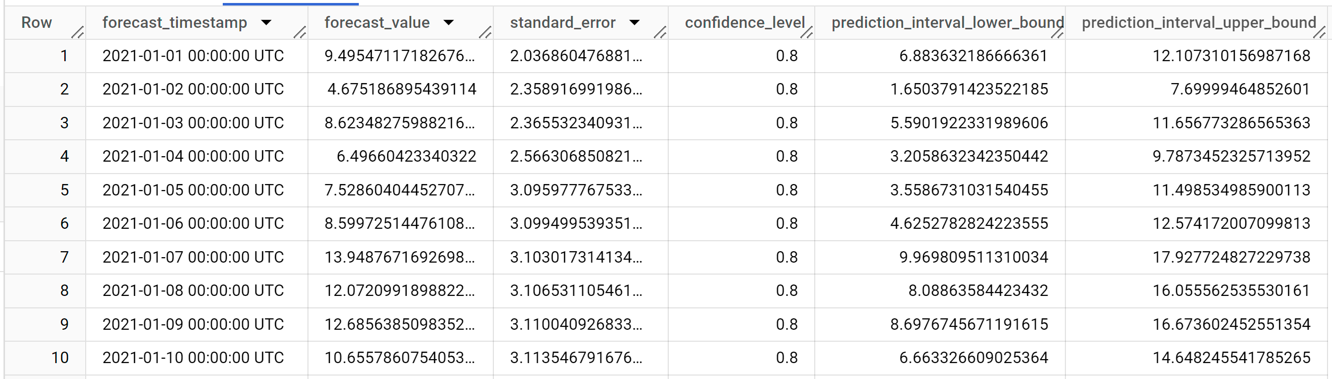 Prognostizierte Ergebnisse aus dem Zeitreihenmodell.