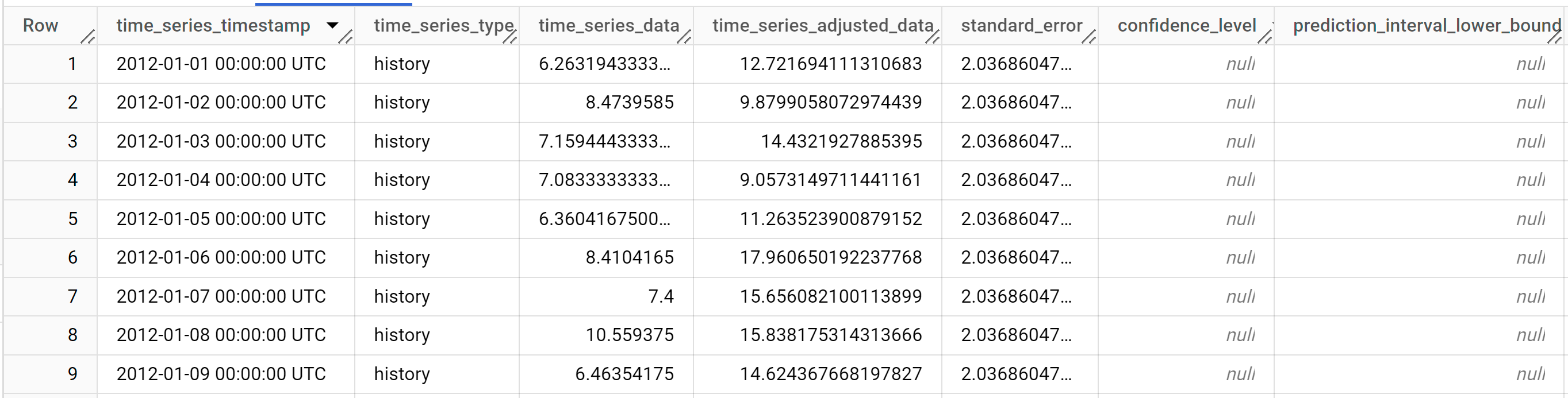 Le prime nove colonne di output dei dati previsti e delle spiegazioni delle previsioni.