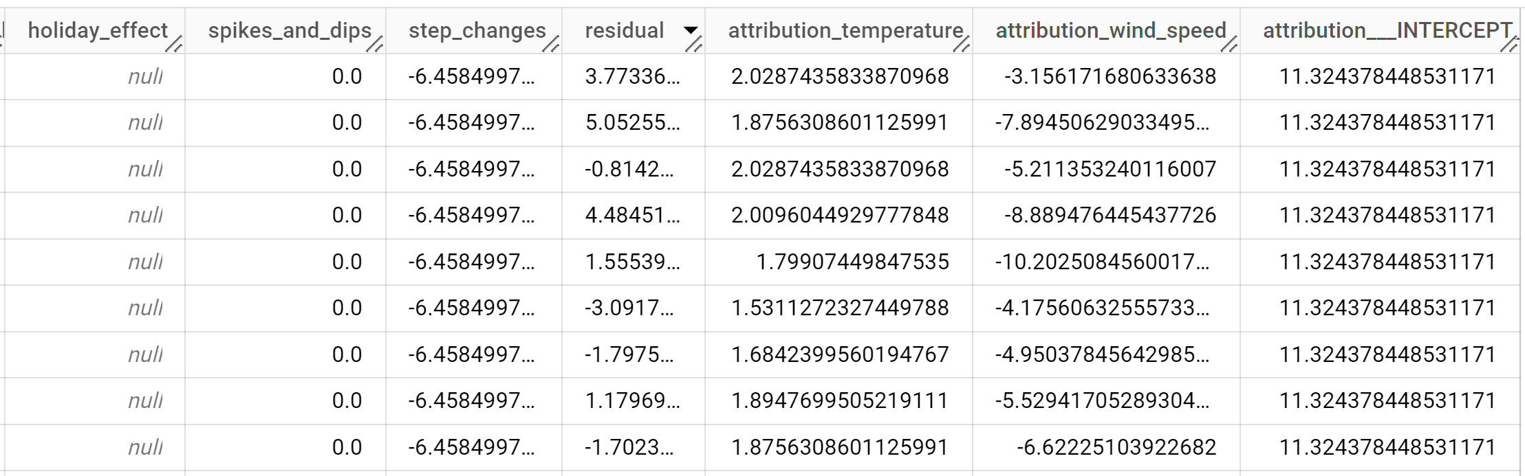 Las seis últimas columnas de resultados de datos previstos y explicaciones de las previsiones.