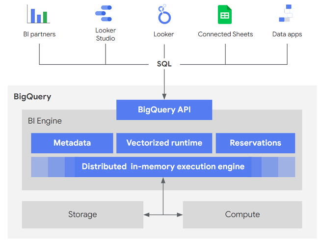 Architecture BI Engine