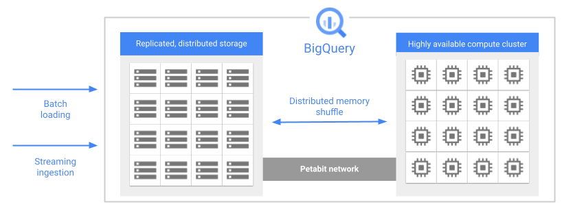 BigQuery 架構