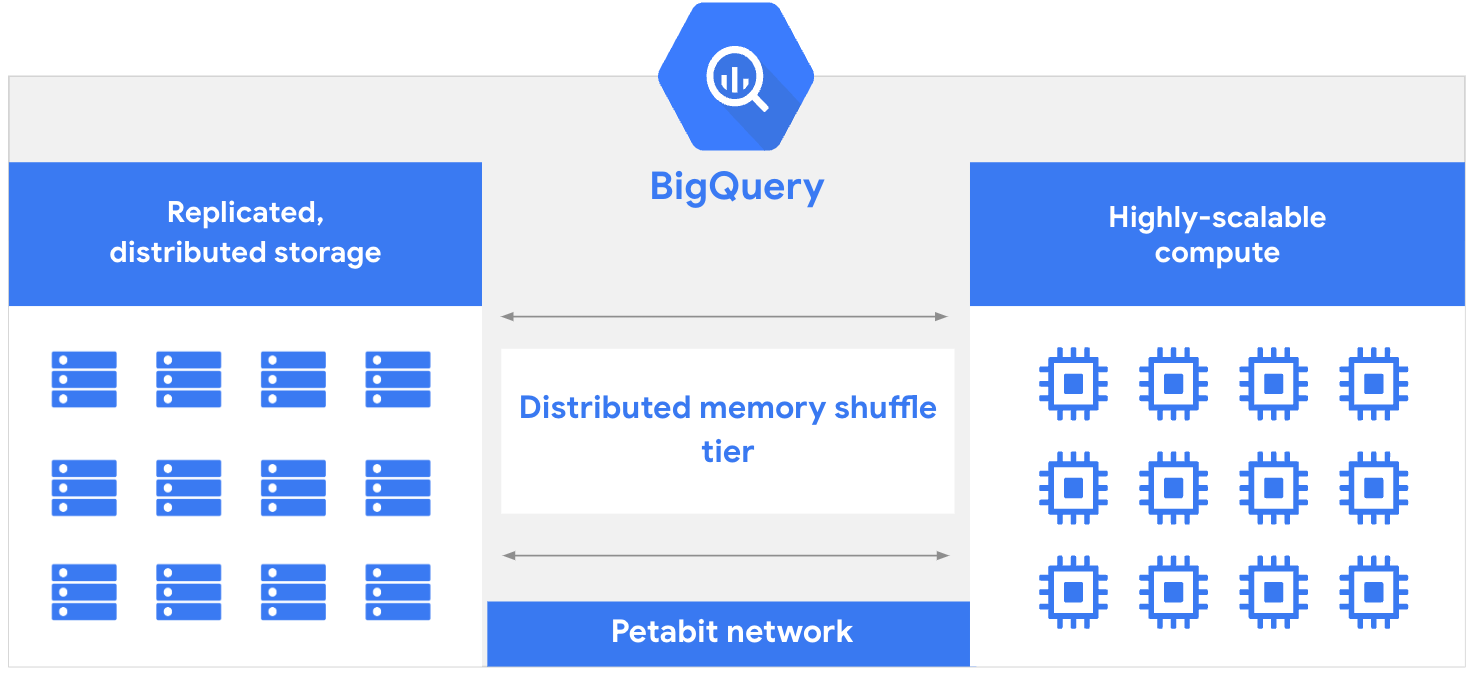 La arquitectura de BigQuery separa los recursos con una red de petabits.