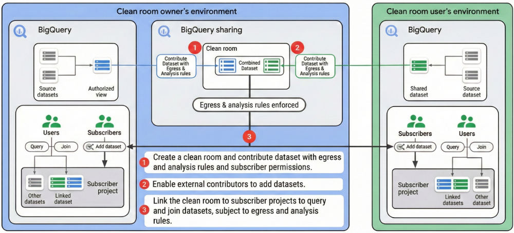 Data contributors publish data to the data clean room, which subscribers can query with privacy filters.