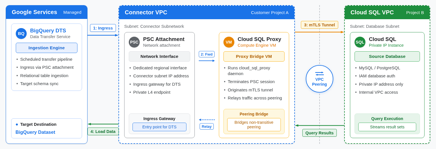 Netzwerkarchitektur für BigQuery Data Transfer Service zu Cloud SQL.
