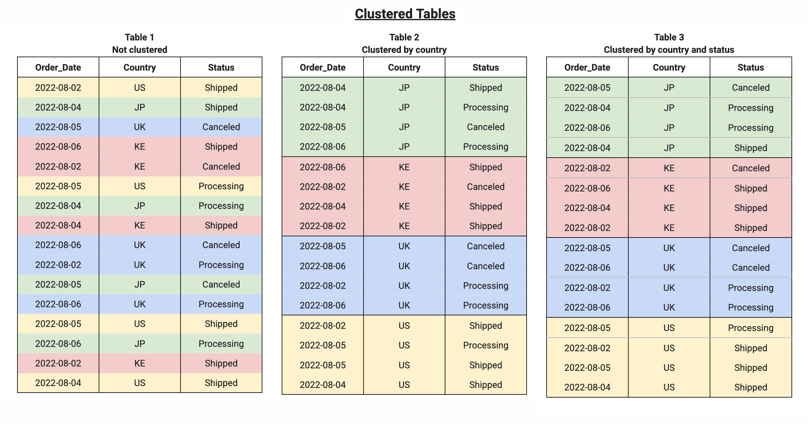 BigQuery ordena los datos de las tablas agrupadas en clústeres para mejorar el rendimiento de las consultas.