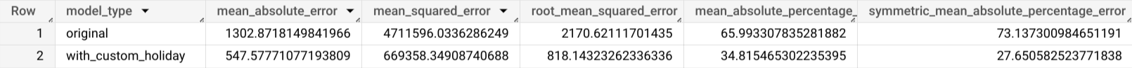 תוצאות מהפונקציה ML.EXPLAIN_FORECAST.