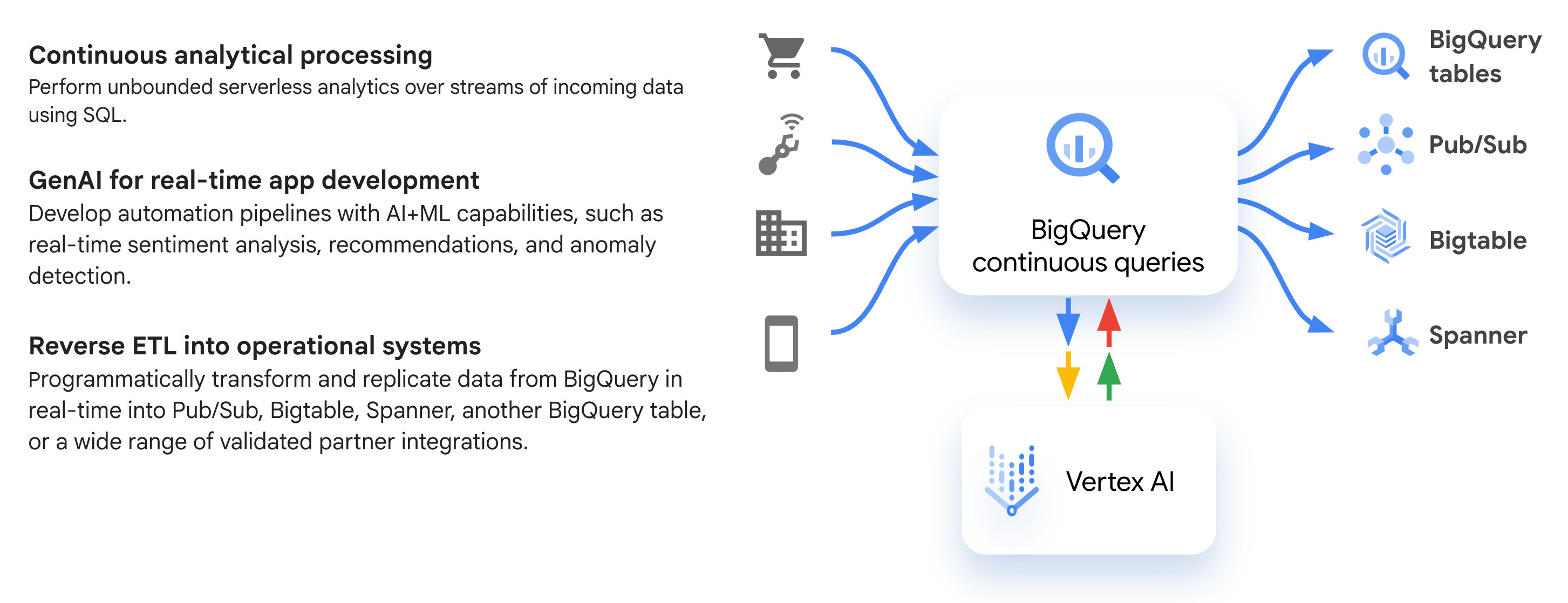 此图展示了常见的 BigQuery 持续查询工作流，包括数据注入、处理和导出到 Bigtable 和 Pub/Sub 等目标位置。