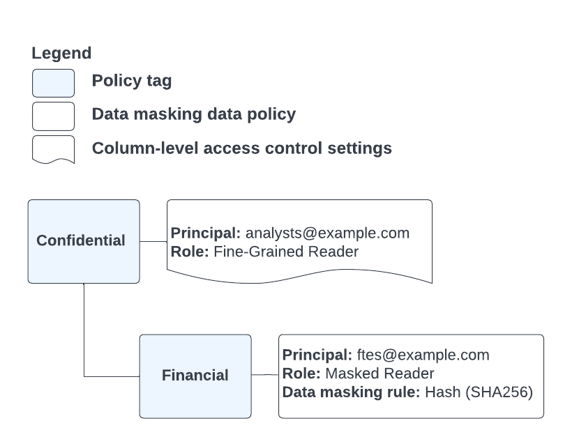 在分類架構的較高層級授予「精細讀取者」存取權，並在分類架構的較低層級授予「經過遮蓋的讀取者」存取權時，評估使用者存取權。