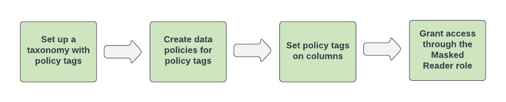 Per attivare la maschera dei dati, devi creare una tassonomia, creare policy dei dati per i tag di criteri nella tassonomia e poi associare i tag di criteri alle colonne della tabella.