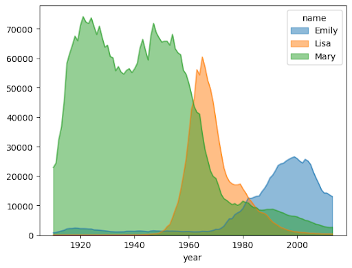 Exemple de graphique en aires dans BigQuery DataFrames.