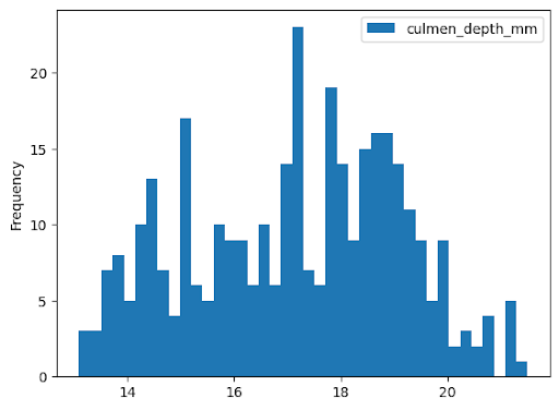 BigQuery DataFrames 中的直方图示例。