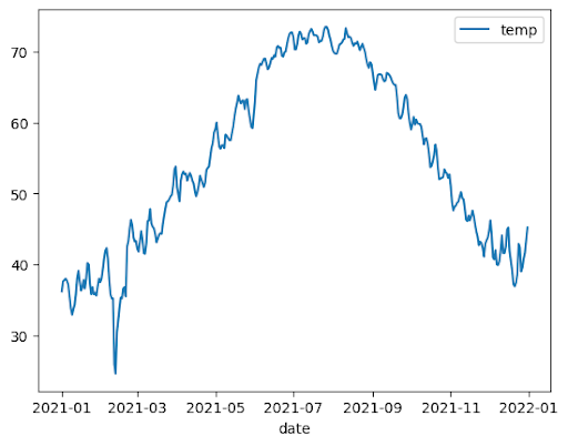 Esempio di un grafico a linee in BigQuery DataFrames.