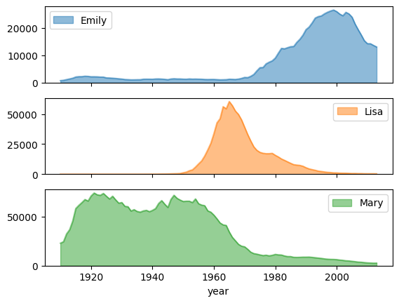 Beispiel für einzelne Diagramme mit Unterdiagrammen in BigQuery DataFrames.